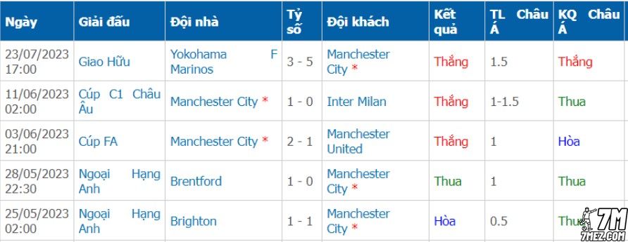 Phong độ của đội nhà Manchester City